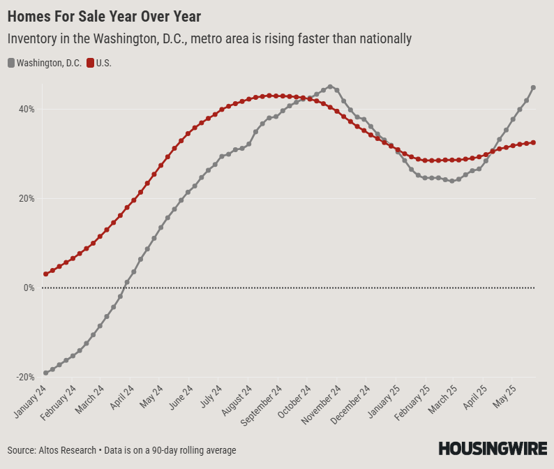 Line graph comparing year-over-year home inventory changes in Washington, D.C. versus the U.S. average from January 2024 to May 2025, showing faster growth in the DC housing market.